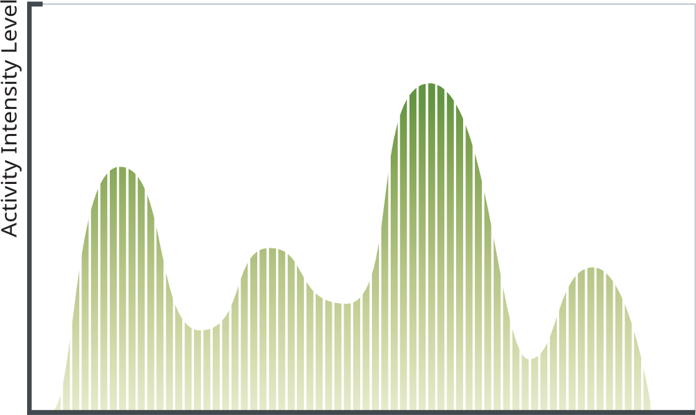 a graph showing how FitNLife wearables track continuous movement